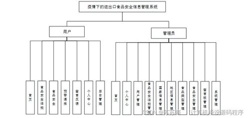 疫情下的進(jìn)出口食品安全信息管理系統(tǒng) 設(shè)計(jì)、實(shí)現(xiàn)與部署